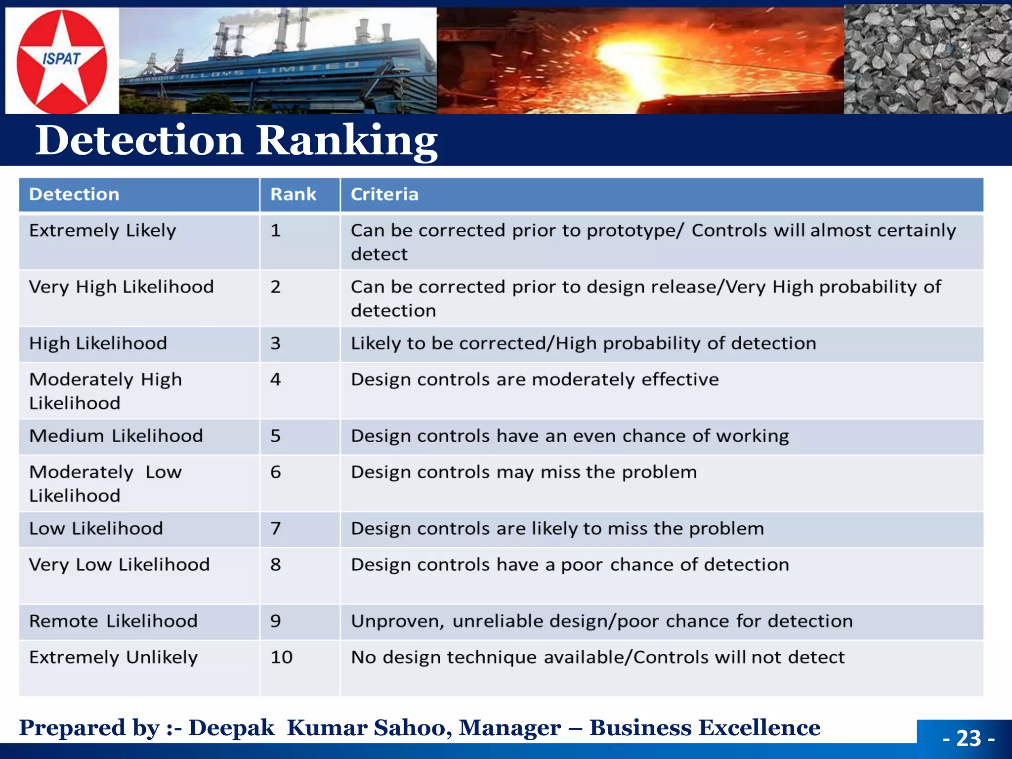 Prepared by :-Deepak Kumar Sahoo, Manager –Business Excellence 
Detection Ranking 
-23 -  
