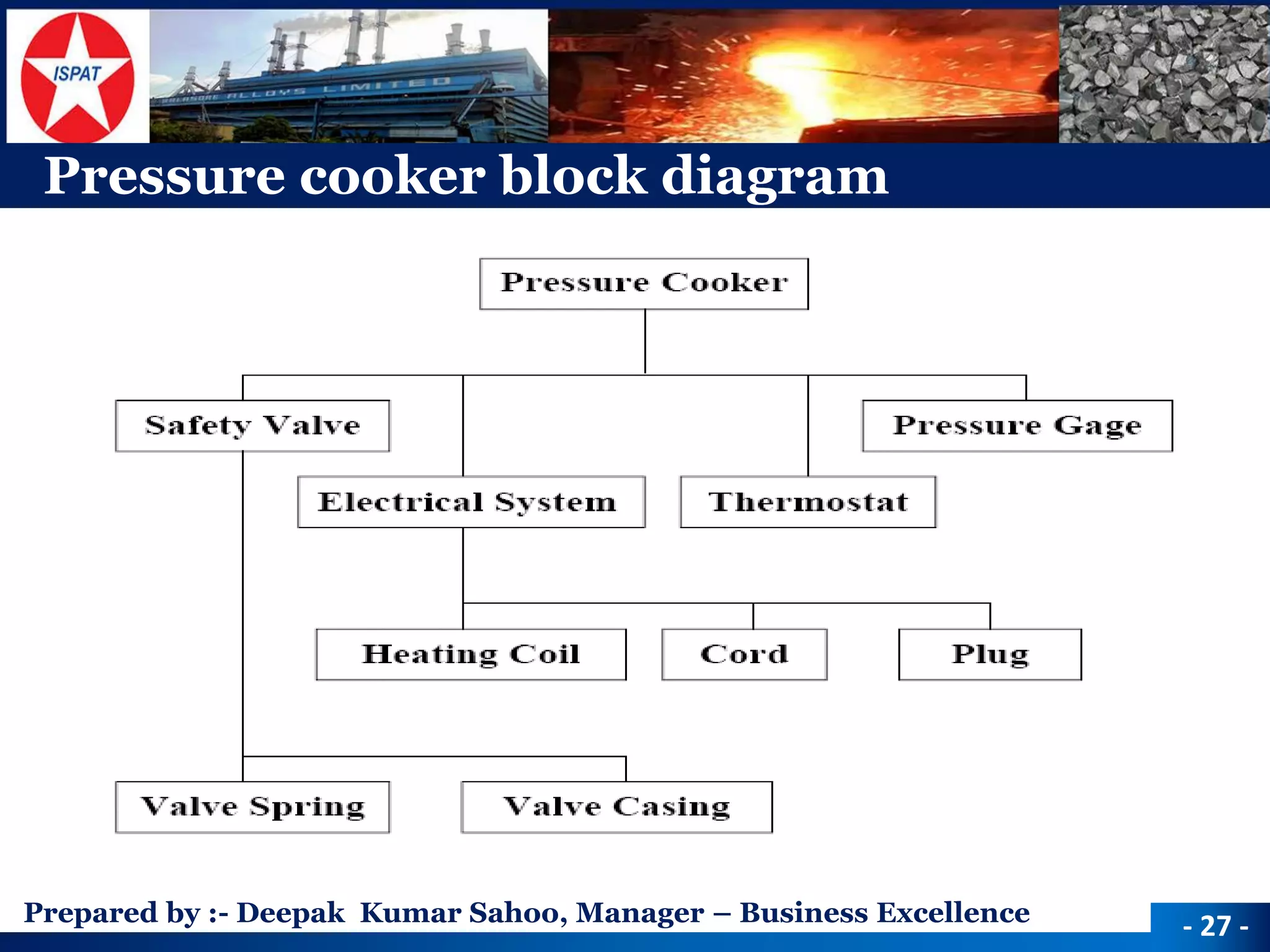 Prepared by :-Deepak Kumar Sahoo, Manager –Business Excellence 
Pressure cooker block diagram 
-27 -  