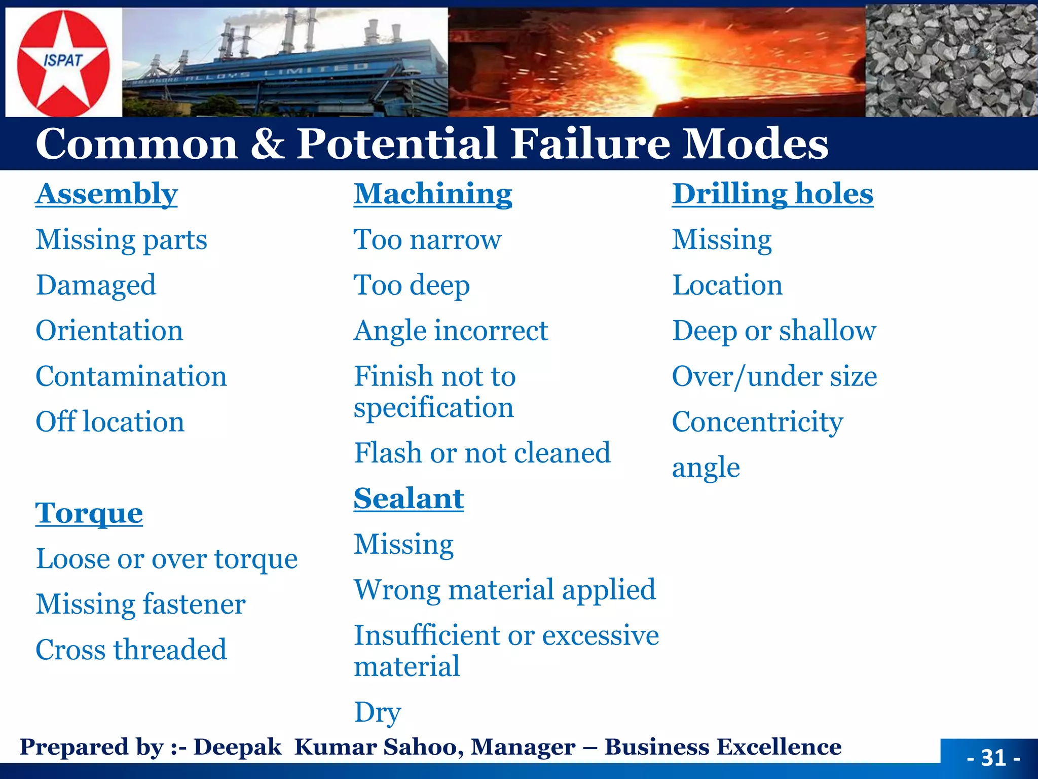 Prepared by :-Deepak Kumar Sahoo, Manager –Business Excellence 
Common & Potential Failure Modes 
Assembly 
Missing parts 
Damaged 
Orientation 
Contamination 
Off location 
Torque 
Loose or over torque 
Missing fastener 
Cross threaded 
Machining 
Too narrow 
Too deep 
Angle incorrect 
Finish not to specification 
Flash or not cleaned 
Sealant 
Missing 
Wrong material applied 
Insufficient or excessive material 
Dry 
Drilling holes 
Missing 
Location 
Deep or shallow 
Over/under size 
Concentricity 
angle 
-31 -  