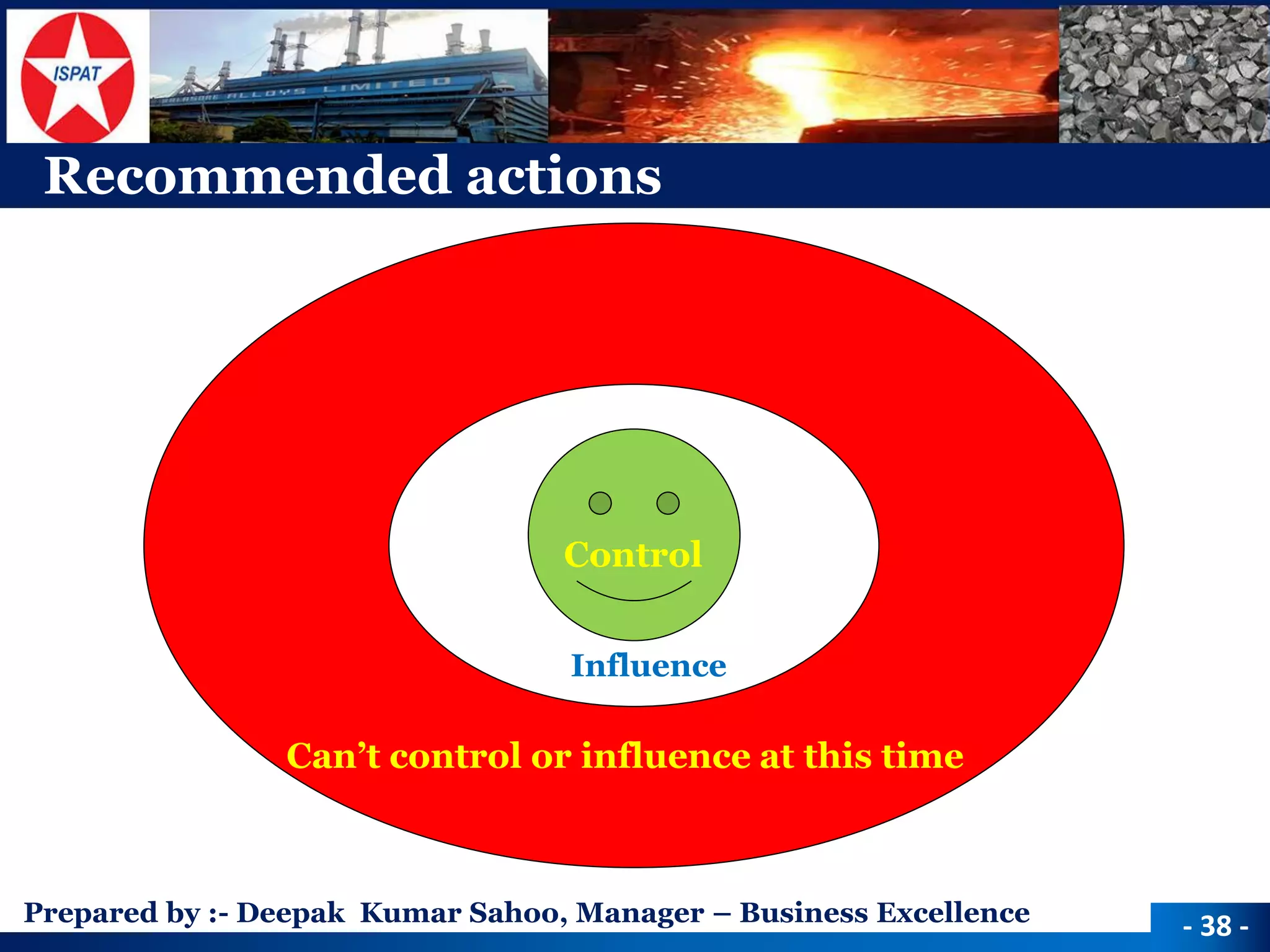 Prepared by :-Deepak Kumar Sahoo, Manager –Business Excellence 
Recommended actions 
Control 
Influence 
Can’t control or influence at this time 
-38 -  