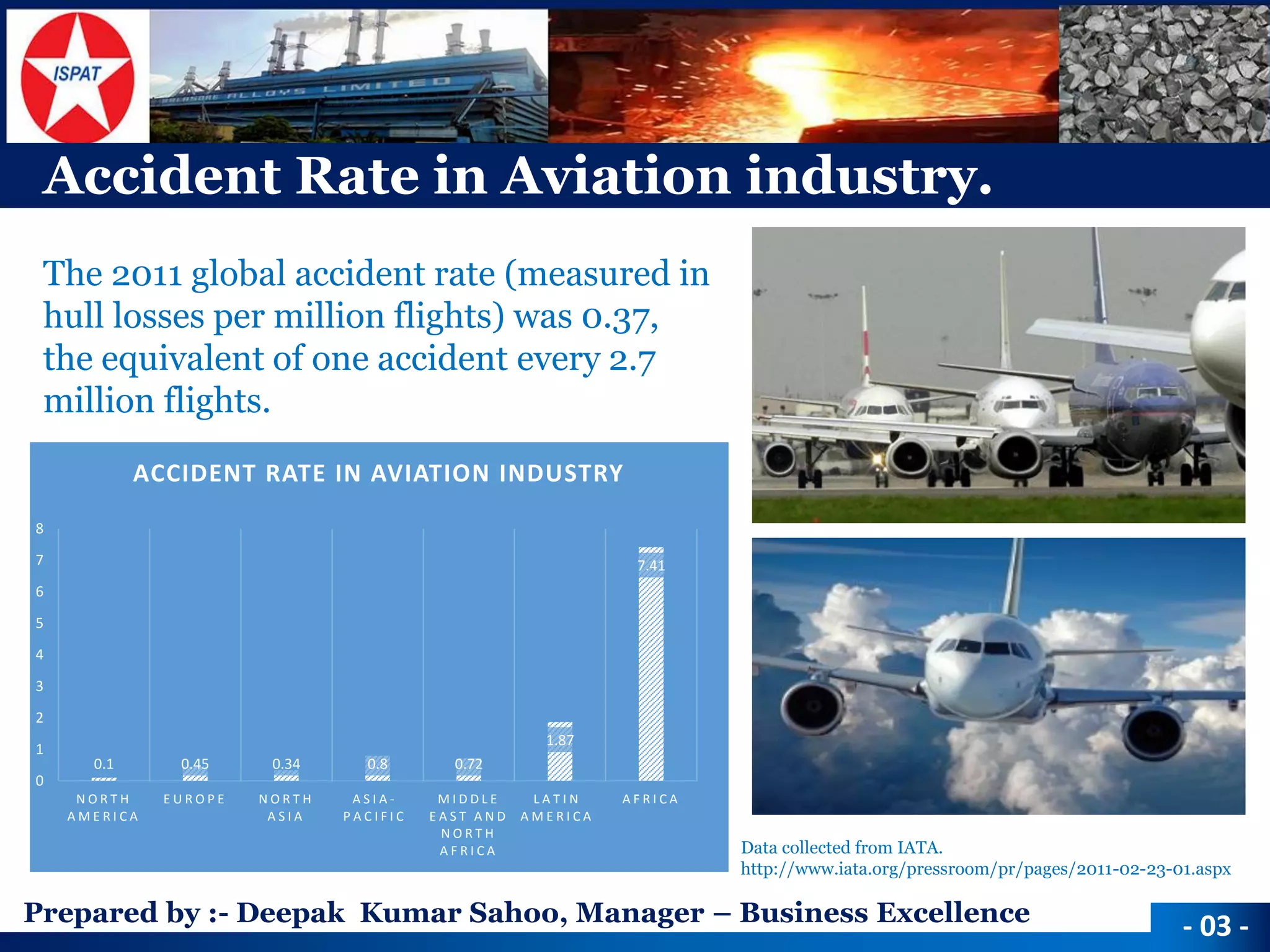 Prepared by :-Deepak Kumar Sahoo, Manager –Business Excellence 
Accident Rate in Aviation industry. 
The 2011 global accident rate (measured in hull losses per million flights) was 0.37, the equivalent of one accident every 2.7 million flights. 
0.1 
0.45 
0.34 
0.8 
0.72 
1.87 
7.41 
0 
1 
2 
3 
4 
5 
6 
7 
8 
NORTH AMERICA 
EUROPE 
NORTH ASIA 
ASIA- PACIFIC 
MIDDLE EAST AND NORTH AFRICA 
LATIN AMERICA 
AFRICA 
ACCIDENT RATE IN AVIATION INDUSTRY 
Data collected from IATA. 
http://www.iata.org/pressroom/pr/pages/2011-02-23-01.aspx 
-03 -  