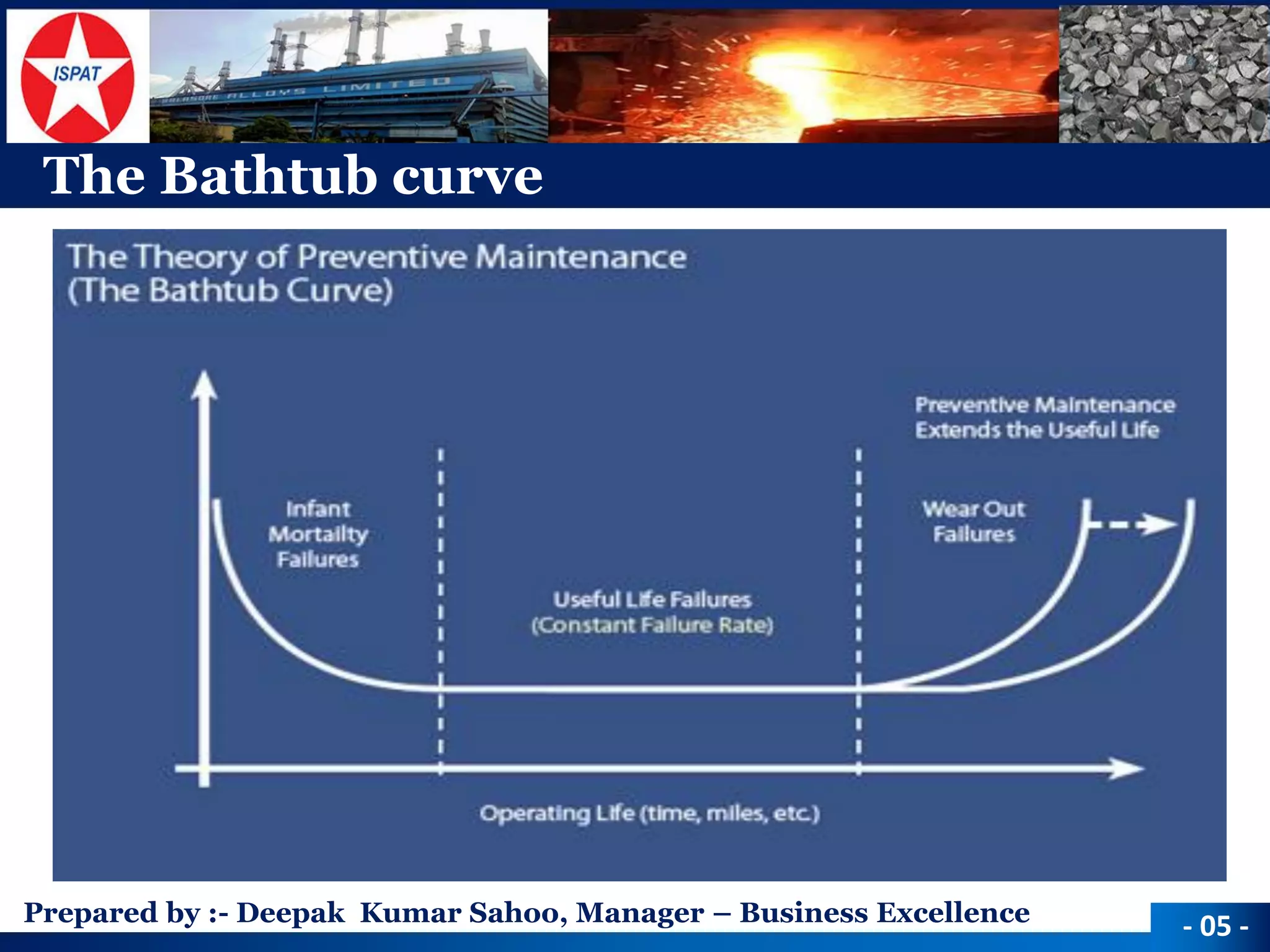 Prepared by :-Deepak Kumar Sahoo, Manager –Business Excellence 
The Bathtub curve 
-05 -  