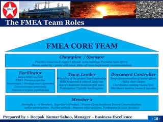 Prepared by :-Deepak Kumar Sahoo, Manager –Business Excellence 
Champion / Sponsor 
Provides resources & support Attends some meetings Promotes team efforts 
Shares authority / power with team Kicks off team Implements recommendations 
The FMEA Team Roles 
Team Leader 
Watchdog of the project Good leadership 
Skills Respected & relaxed Leads but 
doesn’t dominate Maintains full team 
Participation Typically lead engineer 
Facilitator 
Keeps team on track 
FMEA Process expertise 
Encourages / develops team dynamics 
Communicates assertively 
Ensures everyone participates 
Document Controller 
Keeps documentation of teams efforts 
FMEA chart keeper 
Coordinates meeting rooms/time 
Distributes meeting rooms & agendas 
Member’s 
Normally 4 –6 Members, Expertise in Product / Process Cross functional Honest Communication, 
Active participation , Positive attitude , Respects other opinions, Participates in team decisions 
FMEA CORE TEAM 
-18 -  