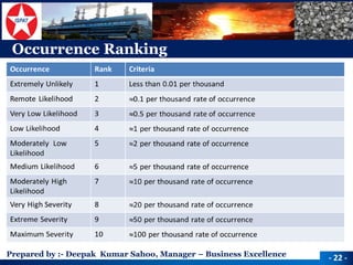 Prepared by :-Deepak Kumar Sahoo, Manager –Business Excellence 
Occurrence Ranking 
-22 -  