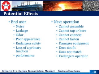 Prepared by :-Deepak Kumar Sahoo, Manager –Business Excellence 
Potential Effects 
•End user 
•Noise 
•Leakage 
•Odor 
•Poor appearance 
•Endangers safety 
•Loss of a primary function 
•performance 
•Next operation 
•Cannot assemble 
•Cannot tap or bore 
•Cannot connect 
•Cannot fasten 
•Damages equipment 
•Does not fit 
•Does not match 
•Endangers operator 
-32 -  