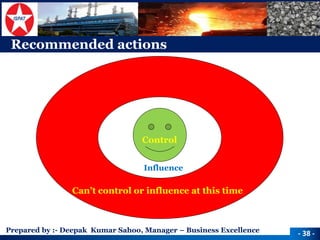 Prepared by :-Deepak Kumar Sahoo, Manager –Business Excellence 
Recommended actions 
Control 
Influence 
Can’t control or influence at this time 
-38 -  
