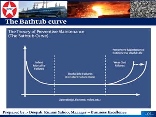 Prepared by :-Deepak Kumar Sahoo, Manager –Business Excellence 
The Bathtub curve 
-05 -  
