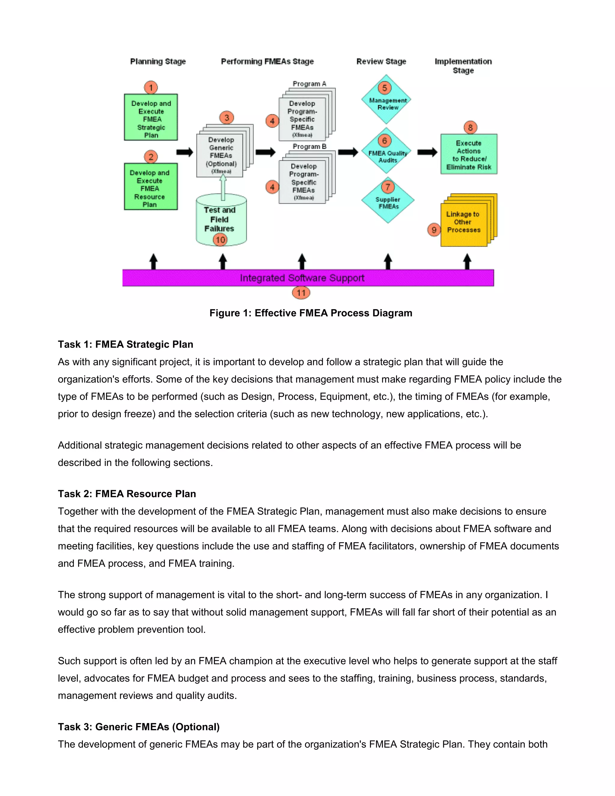Figure 1: Effective FMEA Process Diagram
Task 1: FMEA Strategic Plan
As with any significant project, it is important to develop and follow a strategic plan that will guide the
organization's efforts. Some of the key decisions that management must make regarding FMEA policy include the
type of FMEAs to be performed (such as Design, Process, Equipment, etc.), the timing of FMEAs (for example,
prior to design freeze) and the selection criteria (such as new technology, new applications, etc.).
Additional strategic management decisions related to other aspects of an effective FMEA process will be
described in the following sections.
Task 2: FMEA Resource Plan
Together with the development of the FMEA Strategic Plan, management must also make decisions to ensure
that the required resources will be available to all FMEA teams. Along with decisions about FMEA software and
meeting facilities, key questions include the use and staffing of FMEA facilitators, ownership of FMEA documents
and FMEA process, and FMEA training.
The strong support of management is vital to the short- and long-term success of FMEAs in any organization. I
would go so far as to say that without solid management support, FMEAs will fall far short of their potential as an
effective problem prevention tool.
Such support is often led by an FMEA champion at the executive level who helps to generate support at the staff
level, advocates for FMEA budget and process and sees to the staffing, training, business process, standards,
management reviews and quality audits.
Task 3: Generic FMEAs (Optional)
The development of generic FMEAs may be part of the organization's FMEA Strategic Plan. They contain both
 