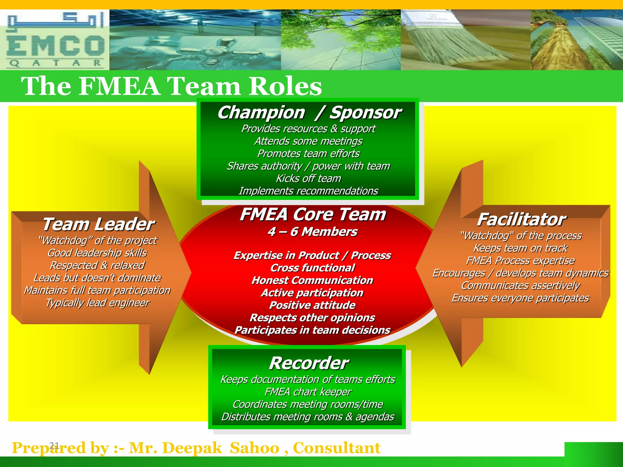 The FMEA Team Roles
                                     Champion / Sponsor
                                         Provides resources & support
                                            Attends some meetings
                                            Promotes team efforts
                                      Shares authority / power with team
                                                 Kicks off team
                                        Implements recommendations

                                        FMEA Core Team                              Facilitator
    Team Leader                               4 – 6 Members                      “Watchdog“ of the process
   “Watchdog” of the project
      Good leadership skills                                                        Keeps team on track
                                       Expertise in Product / Process              FMEA Process expertise
      Respected & relaxed                     Cross functional
  Leads but doesn’t dominate                                                Encourages / develops team dynamics
                                          Honest Communication                    Communicates assertively
 Maintains full team participation          Active participation
     Typically lead engineer                                                    Ensures everyone participates
                                              Positive attitude
                                          Respects other opinions
                                       Participates in team decisions


                                              Recorder
                                     Keeps documentation of teams efforts
                                               FMEA chart keeper
                                       Coordinates meeting rooms/time
                                     Distributes meeting rooms & agendas

Prepared by :- Mr. Deepak Sahoo , Consultant
    21
 