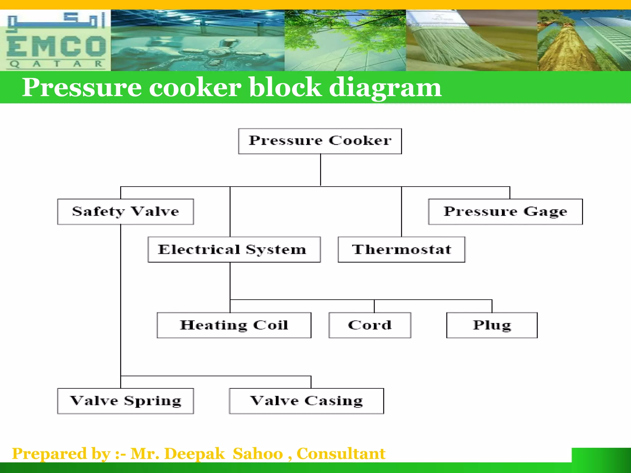 Pressure cooker block diagram




Prepared by :- Mr. Deepak Sahoo , Consultant
 