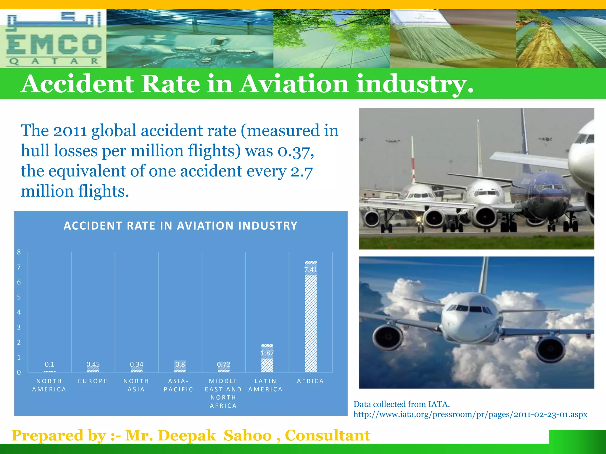 Accident Rate in Aviation industry.
 The 2011 global accident rate (measured in
 hull losses per million flights) was 0.37,
 the equivalent of one accident every 2.7
 million flights.
            ACCIDENT RATE IN AVIATION INDUSTRY
8
7                                                              7.41
6
5
4
3
2
                                                      1.87
1
      0.1      0.45     0.34     0.8       0.72
0
     NORTH    EUROPE   NORTH    ASIA-     MIDDLE     LATIN    AFRICA
    AMERICA             ASIA   PACIFIC   EAST AND   AMERICA
                                          NORTH
                                          AFRICA                       Data collected from IATA.
                                                                       http://www.iata.org/pressroom/pr/pages/2011-02-23-01.aspx

Prepared by :- Mr. Deepak Sahoo , Consultant
 