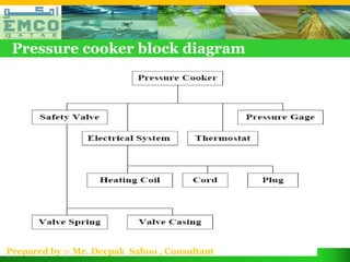 Pressure cooker block diagram




Prepared by :- Mr. Deepak Sahoo , Consultant
 