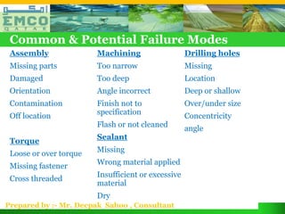 Common & Potential Failure Modes
 Assembly               Machining                   Drilling holes
 Missing parts          Too narrow                  Missing
 Damaged                Too deep                    Location
 Orientation            Angle incorrect             Deep or shallow
 Contamination          Finish not to               Over/under size
 Off location           specification               Concentricity
                        Flash or not cleaned        angle
                        Sealant
 Torque
 Loose or over torque   Missing

 Missing fastener       Wrong material applied
                        Insufficient or excessive
 Cross threaded
                        material
                        Dry
Prepared by :- Mr. Deepak Sahoo , Consultant
 