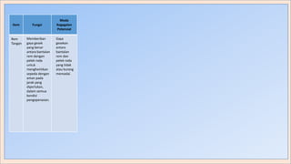 Memberikan
gaya gesek yang
benar antara
bantalan rem
dengan pelek
roda untuk
menghentikan
sepeda dengan
aman pada jarak
yang diperlukan,
dalam semua
kondisi
pengoperasian.
Rem
Tangan
Item Fungsi
Mode
Kegagalan
Potensial
Rem hujan lebatMemberikan
gaya gesek
yang benar
antara bantalan
rem dengan
pelek roda
untuk
menghentikan
sepeda dengan
aman pada
jarak yang
diperlukan,
dalam semua
kondisi
pengoperasian.
Gaya
gesekan
antara
bantalan
rem dan
pelek roda
yang tidak
atau kurang
memadai.
Rem
Tangan
 