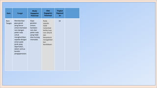 Item Fungsi
Mode
Kegagalan
Potensial
Rem hujan lebatMemberikan
gaya gesek
yang benar
antara bantalan
rem dengan
pelek roda
untuk
menghentikan
sepeda dengan
aman pada
jarak yang
diperlukan,
dalam semua
kondisi
pengoperasian.
Gaya
gesekan
antara
bantalan
rem dan
pelek roda
yang tidak
atau kurang
memadai.
Rem
Tangan
Roda
sepeda
tidak
melambat
ketika tuas
rem ditarik
dan
berpotensi
mengakibat
kan
kecelakaan
Tingkat
Kegawat
an
Efek
Kegagalan
Potensial
10
 