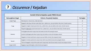 Occurence / Kejadian7
Contoh Kriteria Kejadian pada FMEA-Desain
Kemungkinan Gagal Kriteria: Penyebab Kejadian Peringkat
Sangat Tinggi Teknologi baru / desain baru, tidak ada histori 10
Tinggi
Kegagalan tidak dapat dihindari pada desain baru, aplikasi baru, atau perubahan siklus kerja / kondisi operasi 9
Kegagalan mungkin terjadi pada desain baru, aplikasi baru, atau perubahan siklus kerja / kondisi operasi 8
Kegagalan tidak tentu terjadi pada desain baru, aplikasi baru, atau perubahan siklus kerja / kondisi operasi 7
Moderat
Sering gagal pada desain yang serupa atau ketika simulasi dan pengujian desain 6
Sesekali terjadi gagal pada desain yang serupa atau ketika simulasi dan pengujian desain 5
Kegagalan terisolasi pada desain yang serupa atau ketika simulasi dan pengujian desain 4
Rendah
Kegagalan terisolasi pada desain yang hampir identik atau ketika simulasi dan pengujian desain 3
Tidak ada kegagalan yang terlihat pada desain yang hampir identik atau ketika simulasi dan pengujian desain 2
Sangat rendah Kegagalan dapat dihilangkan melalui kontrol pencegahan 1
 