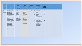 Item Fungsi
Mode
Kegagalan
Potensial
Rem hujan lebatMemberikan
gaya gesek
yang benar
antara bantalan
rem dengan
pelek roda
untuk
menghentikan
sepeda dengan
aman pada
jarak yang
diperlukan,
dalam semua
kondisi
pengoperasian.
Gaya
gesekan
antara
bantalan
rem dan
pelek roda
yang tidak
atau kurang
memadai.
Rem
Tangan
Roda
sepeda
tidak
melambat
ketika tuas
rem ditarik
dan
berpotensi
mengakibat
kan
kecelakaan
Tingkat
Kegawat
an
Efek
Kegagalan
Potensial
10
Penyebab
Kegagalan
Potensial
1. Kabel rem
putus
2. Material
asing
menghalangi
gesekan rem
Tingkat
Kejadian
6
2
3. Kabel rem
seret karena
kurang
pelumasan
atau terlilit
4
 