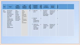 Item Fungsi
Mode
Kegagalan
Potensial
Rem hujan lebatMemberikan
gaya gesek
yang benar
antara bantalan
rem dengan
pelek roda
untuk
menghentikan
sepeda dengan
aman pada
jarak yang
diperlukan,
dalam semua
kondisi
pengoperasian.
Gaya
gesekan
antara
bantalan
rem dan
pelek roda
yang tidak
atau kurang
memadai.
Rem
Tangan
Roda
sepeda
tidak
melambat
ketika tuas
rem ditarik
dan
berpotensi
mengakibat
kan
kecelakaan
Tingkat
Kegawatan
Efek
Kegagalan
Potensial
10
Penyebab
Kegagalan
Potensial
1. Kabel rem
putus
2. Material
asing
menghalangi
gesekan rem
Tingkat
Kejadian
6
2
3. Kabel rem
seret karena
kurang
pelumasan
atau terlilit
4
Kontrol
Pencegahan
Pemilihan
material
kabel rem
berdasarkan
ANSI #ABC
Panduan
desain rem
tangan
#123
Kontrol
Deteksi
Panduan Uji
Ketahanan
Sepeda
# 456
Panduan Uji
Ketahanan
Sepeda
# 456
Deteksi
4
3
4
 
