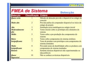 FMEAFMEA--FTAFTA
FMEA de SistemaFMEA de SistemaFMEA de SistemaFMEA de Sistema
Detecção Classificação Critério
Q 1 Mé d d d ã id di í l á i d
DetecçãoDetecção
Quase certo 1 Método de detecção provido e disponível no estágio de
conceito
Muito alto 2 Provida análise de computador disponível no início do
tá i d j testágio de projeto
Alto 3 Simulação e(ou) modelagem no estágio inicial
Moderadamente
alto
4 Testes iniciais sobre os protótipos dos elementos do
sistemaalto sistema
Médio 5 Testes sobre a pre-produção dos componentes do
sistema
Baixo 6 Testes sobre componentes do sistema similaresBaixo 6 Testes sobre componentes do sistema similares
Insignificante 7 Teste do produto com protótipos com componentes do
sistema instalados
Muito 8 Provendo testes de durabilidade sobre os produtos comMuito
insignificante
8 Provendo testes de durabilidade sobre os produtos com
componentes do sistema instalados
Remoto 9 Somente técnicas disponíveis não experimentadas ou
nãoconfiáveis
Quase
impossível
10 Não se conhece as técnicas disponíveis
 