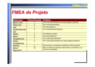FMEAFMEA--FTAFTA
FMEA d P jFMEA d P jFMEA de ProjetoFMEA de Projeto
Detecção Classificação Critério
Quase certo 1 Tem muito alta eficiência em cada categoria aplicável
Muito alto 2 Tem muito alta eficiência
Alto 3 Tem alta eficiência
Moderadamente
alto
4 Tem moderada alta eficiência
Médi 5 T fi iê i édiMédio 5 Tem eficiência média
Baixo 6 Tem baixa eficiência
Insignificante 7 Tem muito baixa eficiência
Muito 8 Tem muito baixa eficiência em cada categoria aplicávelMuito
insignificante
8 Tem muito baixa eficiência em cada categoria aplicável
Remoto 9 Sem provas ou inconfiável ou eficiência é desconhecida
Quase 10 Não se conhece as técnicas disponíveis ou conhecida, e ouQ
impossível nenhuma é planejada
 