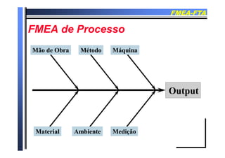 FMEAFMEA--FTAFTA
FMEA d PFMEA d PFMEA de ProcessoFMEA de Processo
Mão de ObraMão de ObraMão de ObraMão de Obra MáquinaMáquinaMáquinaMáquinaMétodoMétodoMétodoMétodo
OutputOutput
MaterialMaterialMaterialMaterial MediçãoMediçãoMediçãoMediçãoAmbienteAmbienteAmbienteAmbienteMaterialMaterialMaterialMaterial MediçãoMediçãoMediçãoMediçãoAmbienteAmbienteAmbienteAmbiente
 