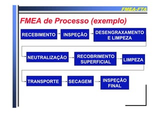 FMEAFMEA--FTAFTA
FMEA d P ( l )FMEA d P ( l )FMEA de Processo (exemplo)FMEA de Processo (exemplo)
DESENGRAXAMENTODESENGRAXAMENTO
RECEBIMENTORECEBIMENTO INSPEÇÃOINSPEÇÃO
DESENGRAXAMENTODESENGRAXAMENTO
E LIMPEZAE LIMPEZA
NEUTRALIZAÇÃONEUTRALIZAÇÃO RECOBRIMENTORECOBRIMENTONEUTRALIZAÇÃONEUTRALIZAÇÃO RECOBRIMENTORECOBRIMENTO
SUPERFICIALSUPERFICIAL LIMPEZALIMPEZA
TRANSPORTETRANSPORTE SECAGEMSECAGEM INSPEÇÃOINSPEÇÃOTRANSPORTETRANSPORTE SECAGEMSECAGEM ÇÇ
FINALFINAL
 