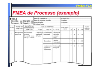 FMEAFMEA--FTAFTA
FMEA d P ( l )FMEA d P ( l )FMEA de Processo (exemplo)FMEA de Processo (exemplo)
FMEA Data de elaboração: Cliente/Ref.:FMEA
Sistema Projeto
Processo Serviço
ç
Data da próxima revisão
Coordenador:
Unidade/Setor:
Produto:
Processo:
NOME DO
FUNÇÃO DO
FALHAS POSSÍVEIS AÇÕES
x
ITEM
NOME DO
PROCESSO
COMPONENTE/
PROCESSO
FALHAS POSSÍVEIS
MODO EFEITO CAUSAS
CONTROLES
ATUAIS
AÇÕES
ADICION.
NECESS.O S D NPR
1
Recobrimento
superficial
Revestimento
protetor:
Composição
inadequada
Recobrimento
inadequado
Presença de
partículas 7 5 9 315
0,1 mm de cromo
em aço e carbono
do banho contami-
nates
Porosidade
Mistura
inadequada
7 5 9 315
7 8 5 280
Acabamento
superficial
inadequado
Condensação
inadequada
7 6 4 168
 