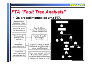 FMEAFMEA--FTAFTA
FTA “F l T A l i ”FTA “F l T A l i ”FTA “Fault Tree Analysis”FTA “Fault Tree Analysis”
•• Os procedimentos de uma FTAOs procedimentos de uma FTA•• Os procedimentos de uma FTAOs procedimentos de uma FTA
Diagramando
Árvore de Falhas
Coletando dados
de falhas básicas
Taxa de falhas,
taxa de erro humano
Fatores de aplicaçãop ç
Computando
probabilidade
numérica
Fórmulas de proba-
bilidade para
“E” e “OU”numérica E e OU
Determinar
aspectos críticos
Aspectos críticos ea proba-
bilidade de uma falha básica
Formulando
ações corretivas
d õ
causar uma falha geral
Áreas para reprojeto e seleção
de componentes Critérioe recomendações de componentes. Critério
de projeto. Procedimentos de
manutenção, inspeção e CQ
 