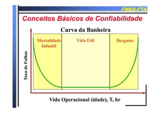 FMEAFMEA--FTAFTA
Conceitos Básicos de ConfiabilidadeConceitos Básicos de ConfiabilidadeConceitos Básicos de ConfiabilidadeConceitos Básicos de Confiabilidade
Curva da BanheiraCurva da Banheira
MortalidadeMortalidade Vida ÚtilVida Útil DesgasteDesgaste
Curva da BanheiraCurva da Banheira
hashas
InfantilInfantil
deFalhdeFalhTaxadTaxad
Vida Operacional (idade), T, hrVida Operacional (idade), T, hr
 