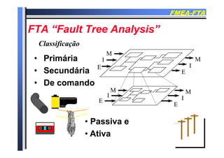 FMEAFMEA--FTAFTA
FTA “F l T A l i ”FTA “F l T A l i ”FTA “Fault Tree Analysis”FTA “Fault Tree Analysis”
ClassificaçãoClassificação
•• PrimáriaPrimária
M
I M
ClassificaçãoClassificação
PrimáriaPrimária
•• SecundáriaSecundária
I
E
M
I
E
•• De comandoDe comando
M
I
M
I I
E
I
E
•• Passiva ePassiva e
•• AtivaAtiva•• AtivaAtiva
 