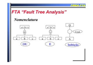 FMEAFMEA--FTAFTA
FTA “F l T A l i ”FTA “F l T A l i ”FTA “Fault Tree Analysis”FTA “Fault Tree Analysis”
NomenclaturaNomenclatura
Q
a b ca b c
Cond.
Q
a b ca b c
Cond.
AA
OUOU EE InibiçãoInibição
 