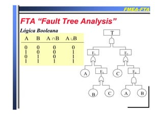 FMEAFMEA--FTAFTA
FTA “F l T A l i ”FTA “F l T A l i ”FTA “Fault Tree Analysis”FTA “Fault Tree Analysis”
Lógica BooleanaLógica Booleana T
A B A B A B
Lógica BooleanaLógica Booleana T
0 0 0 0
1 0 0 1
0 1 0 1
E2E1
0 1 0 1
1 1 1 1
EE
A C
E4E3
B C A B
 