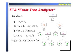 FMEAFMEA--FTAFTA
FTA “F l T A l i ”FTA “F l T A l i ”FTA “Fault Tree Analysis”FTA “Fault Tree Analysis”
TTop DownTop Down T
E E
E2E1
T = E1 E2
E1 = A E3 E4E2 = C
EE
1 3 42
T = (A E3 ) E4 )(C
A C
E4E3
E3 = B C E4 = A B
B C A B
T = [ A (B C)] [ C (A B)]
 