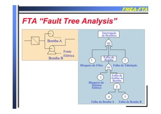 FMEAFMEA--FTAFTA
FTA “F l T A l i ”FTA “F l T A l i ”FTA “Fault Tree Analysis”FTA “Fault Tree Analysis”
Bomba A
Interrupção
de Bombeio
OU
B b B
Fonte
Elétrica Falha da
OU
Bomba B Falha da
Bomba1 2
OU
Bloqueio do Filtro Falha da Tubulação
3
Falha de
Ambas as
Bomba
Bloqueio do
E
4 5
Bloqueio do
Sistema
Elétrico
4 5
Falha da Bomba A Falha da Bomba B
 