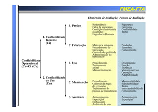 FMEAFMEA--FTAFTA
Elementos de Avaliação Pontos de AvaliaçãoElementos de Avaliação Pontos de Avaliação
1. Projeto Redundância
Fator de segurança
Condições ambientais
Segurança
Economia
Confiabilidade
1. Confiabilidade
Inerente
(Ci)
ç
assumidas
Engenharia Humana
Testes
(Ci)
2. Fabricação Material e máquina
Procedimento de
fabricação
Controle de qualidade
Administração do
b lh d
Produção
Economia
Fornecimento
Confiabilidade
Operacional
(Co=Ci xCu)
1. Uso
trabalhador
Procedimento
Treinamento
Moral
Desempenho
Função
Expansão
2. Confiabilidade
de Uso
2 M t ã
Manual instrução
Procedimento
p
Vida em serviço
Operação
Adaptabilidade
Manutenibilidadede Uso
(Cu) 2. Manutenção Procedimento
Controle de peças
de reposição
Treinamento do
pessoal de manutenção
Manutenibilidade
Subtituibilidade
Testes
Intercambiabilidade
Fornecimento
3. Ambiente Armazenagem-
Expedição
Embalagem
Ambiente do uso
Armazenagem
Expedição
 