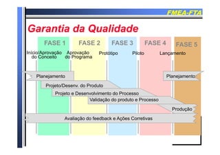 FMEAFMEA--FTAFTA
G i d Q lid dG i d Q lid dGarantia da QualidadeGarantia da Qualidade
FASE 1 FASE 2 FASE 3 FASE 4 FASE 5
Início/Aprovação
do Conceito
Aprovação
do Programa
Protótipo Piloto Lançamento
FASE 1 FASE 2 FASE 3 FASE 4 FASE 5
PlanejamentoPlanejamento PlanejamentoPlanejamento
Projeto/Desenv. do Produto
Projeto e Desenvolvimento do Processoj
Validação do produto e Processo
Produção
Avaliação do feedback e Ações Corretivas
 