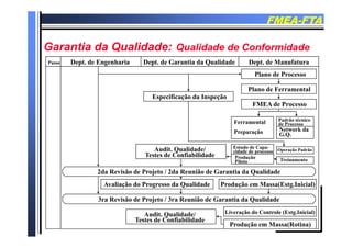 FMEAFMEA--FTAFTA
Garantia da Qualidade:Garantia da Qualidade: Qualidade de ConformidadeQualidade de Conformidade
Passo Dept. de Engenharia Dept. de Garantia da Qualidade Dept. de Manufatura
Plano de Processo
Plano de Ferramental
Especificação da Inspeção
FMEA de Processo
Especificação da Inspeção
Ferramental Padrão técnico
de Processoe a e ta
Preparação
de Processo
Network da
G.Q.
Estudo de Capa-
cidade de processo Operação PadrãoAudit. Qualidade/
2da Revisão de Projeto / 2da Reunião de Garantia da Qualidade
cidade de processo
Produção
Piloto
p ç
Treinamento
Q
Testes de Confiabilidade
Produção em Massa(Estg.Inicial)
3ra Revisão de Projeto / 3ra Reunião de Garantia da Qualidade
Avaliação do Progresso da Qualidade
Liveração do Controle (Estg.Inicial)
Produção em Massa(Rotina)
Audit. Qualidade/
Testes de Confiabilidade
 