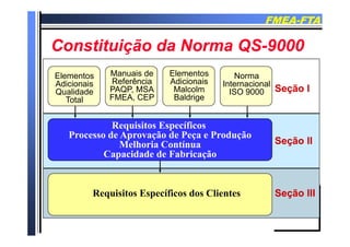 FMEAFMEA--FTAFTA
C i i ã d N QSC i i ã d N QS 90009000Constituição da Norma QSConstituição da Norma QS--90009000
Elementos
Adicionais
Qualidade
Manuais de
Referência
PAQP, MSA
FMEA CEP
Elementos
Adicionais
Malcolm
B ld i
Norma
Internacional
ISO 9000 Seção ISeção I
Total FMEA, CEP Baldrige
R i it E ífiRequisitos Específicos
Processo de Aprovação de Peça e Produção
Melhoria Contínua
C id d d F b i ã
Seção IISeção II
Capacidade de Fabricação
Requisitos Específicos dos Clientes Seção IIISeção III
 