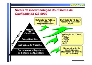 FMEAFMEA--FTAFTA
Níveis de Documentação do Sistema daNíveis de Documentação do Sistema daNíveis de Documentação do Sistema daNíveis de Documentação do Sistema da
Qualidade da QSQualidade da QS--90009000
Definição de Política
Autoridade e
Responsabilidade
Definição do “O Que”,
“Quem” e “Quando”
Fazer
Manual
da
Qualidade
Procedimentos
Definição do “Como”
Fazer
• APQP
• FMEAoced e tos
Instruções de Trabalho
• FMEA
• MAS
•CEP
Documentos e Registros
do Sistema da Qualidade
Demonstração de
Evidências da
Efetividade do Sistema
da Qualidade
 