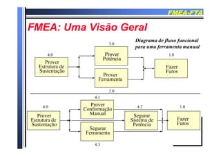 FMEAFMEA--FTAFTA
FMEA U Vi ã G lFMEA U Vi ã G lFMEA: Uma Visão GeralFMEA: Uma Visão Geral
Diagrama de fluxo funcional
3 0
Prover
Potência
g f f
para uma ferramenta manual
4.0
3.0
1.0
Prover
Estrutura de
Sustentação
Potência
Prover
F t
Fazer
Furos
Ferramenta
2.0
Prover
Conformação
Manual
4.0
4.1
4.2 1.0
Manual
Segurar
F
Segurar
Sistema de
Potência
Fazer
Furos
Prover
Estrutura de
Sustentação
Ferramenta
4.3
 