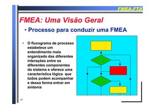 FMEAFMEA--FTAFTA
FMEA U Vi ã G lFMEA U Vi ã G lFMEA: Uma Visão GeralFMEA: Uma Visão Geral
•• Processo para conduzir uma FMEAProcesso para conduzir uma FMEA
O fl dO fl d
•• Processo para conduzir uma FMEAProcesso para conduzir uma FMEA
•• O fluxograma de processoO fluxograma de processo
estabelece umestabelece um
entendimento maisentendimento mais
organizado das diferentesorganizado das diferentes
interações entre osinterações entre os
diferentes componentesdiferentes componentespp
do sistema e oferece umado sistema e oferece uma
característica lógica quecaracterística lógica que
todos podem acompanhartodos podem acompanhartodos podem acompanhartodos podem acompanhar
e dessa forma entrar eme dessa forma entrar em
sintoniasintonia
43
 