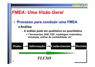 FMEAFMEA--FTAFTA
FMEA U Vi ã G lFMEA U Vi ã G lFMEA: Uma Visão GeralFMEA: Uma Visão Geral
•• Processo para conduzir uma FMEAProcesso para conduzir uma FMEA
A áliAnálise
 A análise pode ser qualitativa ou quantitativa
 7 ferramentas, DOE, CEP, modelagem matemática,
simulação, análise de confiabilidade, etc
DadosDados InformaçãoInformação ConhecimentoConhecimento DecisãoDecisão
46
FLUXOFLUXO
 