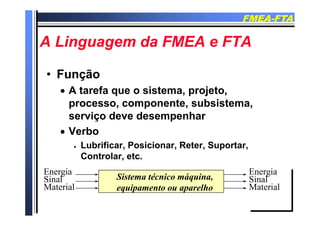 FMEAFMEA--FTAFTA
A Li d FMEA FTAA Li d FMEA FTAA Linguagem da FMEA e FTAA Linguagem da FMEA e FTA
•• FunçãoFunção
A t f i t j t A tarefa que o sistema, projeto,
processo, componente, subsistema,
i d d hserviço deve desempenhar
 Verbo
 Lubrificar, Posicionar, Reter, Suportar,
Controlar, etc.
Sistema técnico máquina,
equipamento ou aparelho
Energia
Sinal
Material
Energia
Sinal
Materialequipamento ou aparelhoa e a a e a
 