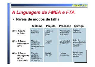 FMEAFMEA--FTAFTA
A Li d FMEA FTAA Li d FMEA FTAA Linguagem da FMEA e FTAA Linguagem da FMEA e FTA
Ní i d d d f lhNí i d d d f lh•• Níveis de modos de falhaNíveis de modos de falha
Sistema Projeto Processo ServiçoSistema Projeto Processo Serviço
Nível 1 Modo
de falha
Falhou ao
funcionar
Não pode
gerar
Alimentação
de material
Serviço
deficiente
de falha
Nível 2 Causa Material
g
pulso
Circuito
deficiente
Variabilidade Falta deNível 2 Causa
de Primeiro
Nível
Material
muito fino
(pode ser
uma questão de
espc )
Circuito
aberto
Variabilidade
de operador disponibilidade
de serviço
auxiliar
Nível 2 Causa
de Segundo
espc.)
Material
quebrou
( d
Switch
On-Off
Falta de
treinamento
Insuficiente
número de
pessoalde Segundo
Nível:
Causa raiz
(pode ser
uma questão
de tensões)
pessoal
 