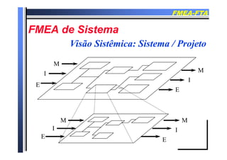 FMEAFMEA--FTAFTA
FMEA d SiFMEA d SiFMEA de SistemaFMEA de Sistema
Visão Sistêmica: Sistema / ProjetoVisão Sistêmica: Sistema / Projeto
M
Visão Sistêmica: Sistema / ProjetoVisão Sistêmica: Sistema / Projeto
M
I
M
I
E
I
E
M
I
M
I
E
E
E
 