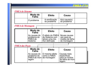 FMEAFMEA--FTAFTA
FMEA d SiFMEA d Si
Modo de
Falha
Efeito Causa
FMEA de SistemaFMEA de Sistema
O problema A ramificação
do problema
A(s) causa(s)
do problema
FMEA de MontagemFMEA de Montagem
Modo de
Falha
Efeito Causa
FMEA de MontagemFMEA de Montagem
As causas do
problema do
FMEA de
Sistema
O efeito do FMEA
de Sistema com
talvez uma me-
lhor definição
Novas causas
raiz para os
modos de falha
de montagemç g
Modo de Efeito Causa
FMEA das PeçasFMEA das Peças
Modo de
Falha
Efeito Causa
As causas do
problema do
FMEA d
O mesmo efeito
como o FMEA
d t
Causas reais
específicas
dFMEA de mon-
tagem
de montagem para os modos
de falha de mon-
tagem
 