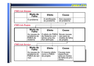 FMEAFMEA--FTAFTA
FMEA d SiFMEA d Si
Modo de
Falha
Efeito Causa
FMEA de SistemaFMEA de Sistema
O problema A ramificação
do problema
A(s) causa(s)
do problema
FMEA de ProjetoFMEA de Projeto
Modo de
Falha
Efeito Causa
FMEA de ProjetoFMEA de Projeto
As causas do
problema do
FMEA de
Sistema
O efeito do FMEA
de Sistema com
talvez uma me-
lhor definição
Novas causas
raiz para os
modos de falha
de projetoç p j
Modo de Efeito Causa
FMEA de ServiçoFMEA de Serviço
Modo de
Falha
Efeito Causa
As causas do
problema do
FMEA d
O mesmo efeito
como o FMEA
d j t
Causas reais
específicas
dFMEA de ser-
viço
de projeto para os modos
de falha do pro-
cesso
 