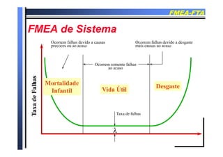 FMEAFMEA--FTAFTA
FMEA d SiFMEA d SiFMEA de SistemaFMEA de Sistema
Ocorrem falhas devido a causas Ocorrem falhas devido a desgasteOcorrem falhas devido a causas
precoces ou ao acaso
Ocorrem falhas devido a desgaste
mais causas ao acaso
asas
Ocorrem somente falhas
ao acaso
eFalhaeFalha
MortalidadeMortalidade
InfantilInfantil Vida ÚtilVida Útil
DesgasteDesgaste
TaxadeTaxade
Taxa de falhas
TT
8 f
Taxa de falhas
8 f
 