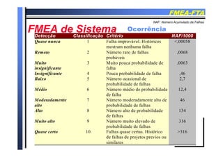 FMEAFMEA--FTAFTA
FMEA d SiFMEA d Si
NAF: Número Acumulado de Falhas
FMEA de SistemaFMEA de SistemaDetecção Classificação Critério NAF/1000
Quase nunca 1 Falha improvável. Históricos <,00058
OcorrênciaOcorrência
Quase nunca 1 Falha improvável. Históricos
mostram nenhuma falha
,00058
Remoto 2 Número raro de falhas
probáveis
,0068
Muito
insignificante
3 Muito pouca probabilidade de
falha
,0063
Insignificante 4 Pouca probabilidade de falha ,46
Baixo 5 Número ocasional de 2 7Baixo 5 Número ocasional de
probabilidade de falhas
2,7
Médio 6 Número médio de probabilidade
de falha
12,4
Moderadamente
alto
7 Número moderadamente alto de
probabilidade de falhas
46
Alto 8 Número alto de probabilidade 134
de falhas
Muito alto 9 Número muito elevado de
probabilidade de falhas
316
Quase certo 10 Falhas quase certas Histórico >316Quase certo 10 Falhas quase certas. Histórico
de falhas de projetos previos ou
similares
>316
 