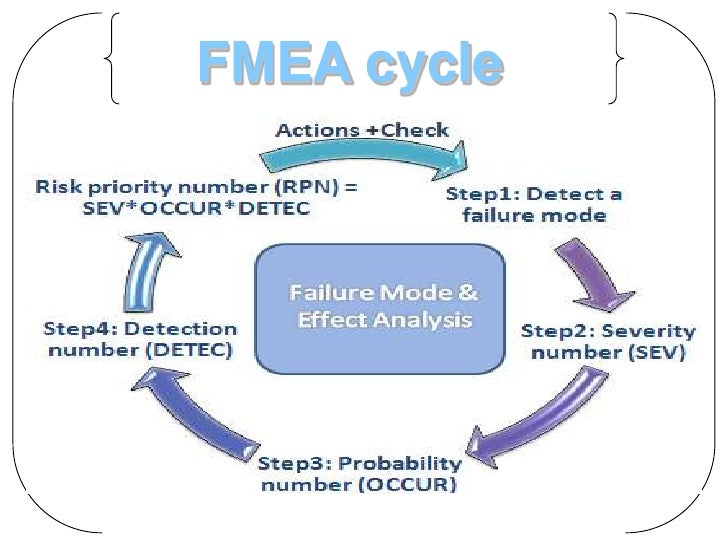 Fmea Example